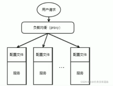 nacos配置中心 redis nacos配置中心有啥作用_服务发现