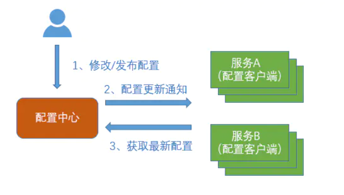 nacos配置中心 redis nacos配置中心有啥作用_nacos_02