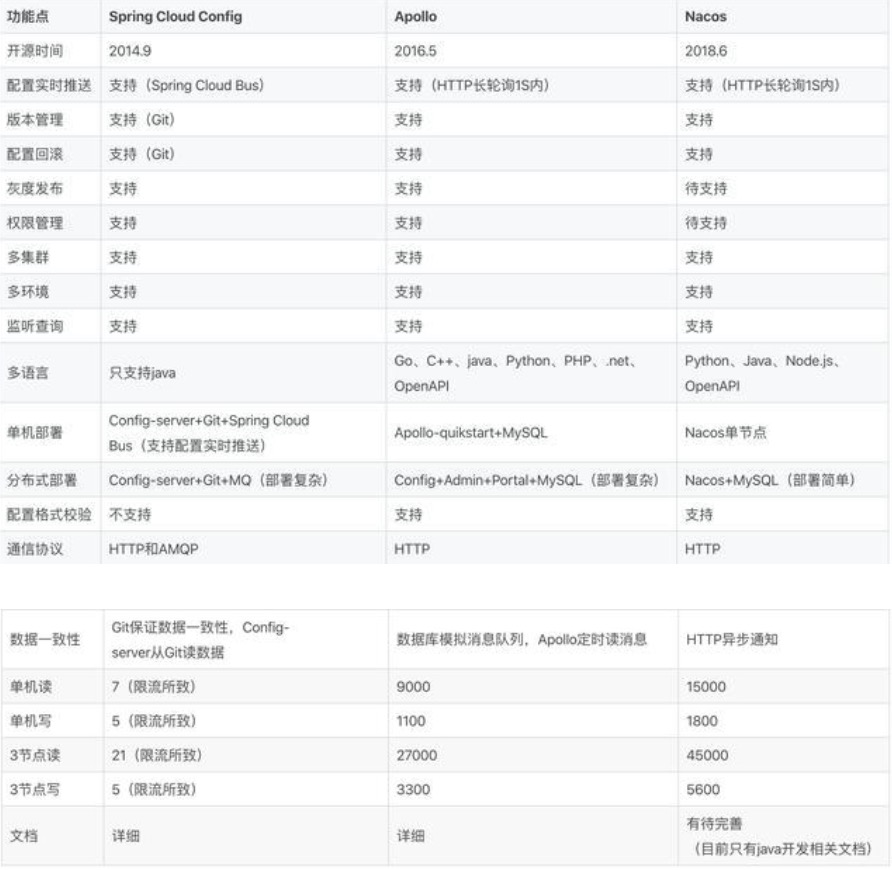 nacos配置中心 redis nacos配置中心有啥作用_微服务_03