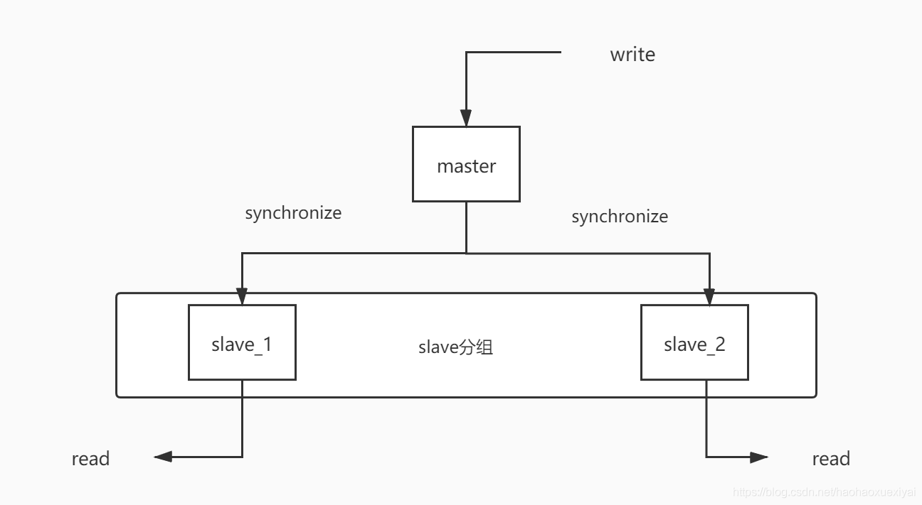 mysql数据库一主多备部署架构 数据库一主两备_mysql