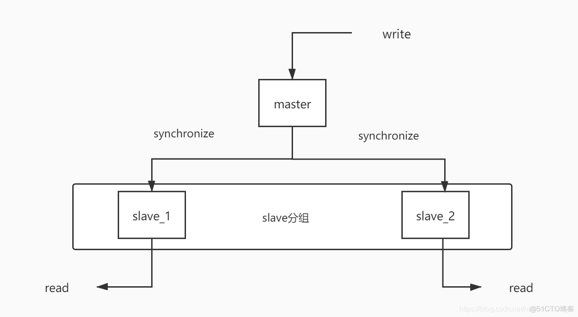 mysql数据库一主多备部署架构 数据库一主两备_List