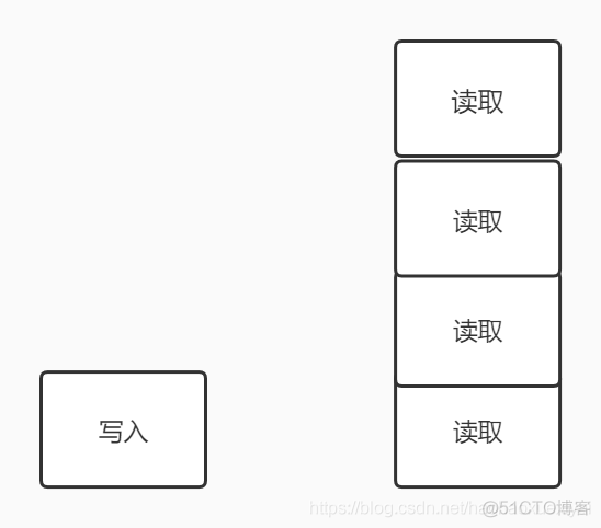 mysql数据库一主多备部署架构 数据库一主两备_读写分离_02