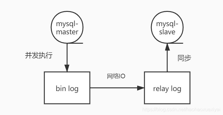 mysql数据库一主多备部署架构 数据库一主两备_主从同步_05