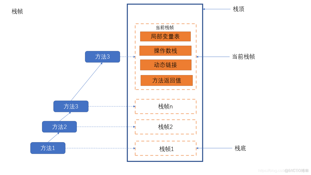 java中的本地方法栈变量 jvm栈和本地方法栈_java中的本地方法栈变量_05