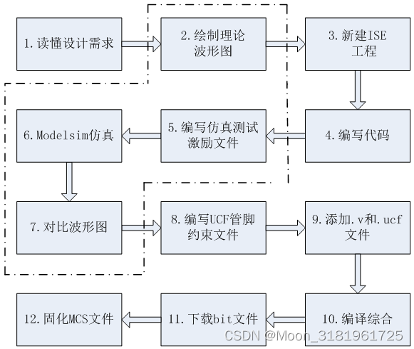 xilinx fpga 架构 xilinx fpga开发实用教程_LED灯闪烁_02