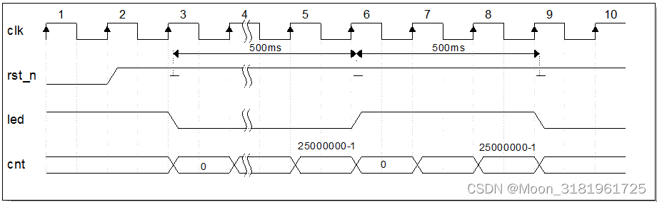 xilinx fpga 架构 xilinx fpga开发实用教程_LED灯闪烁_09