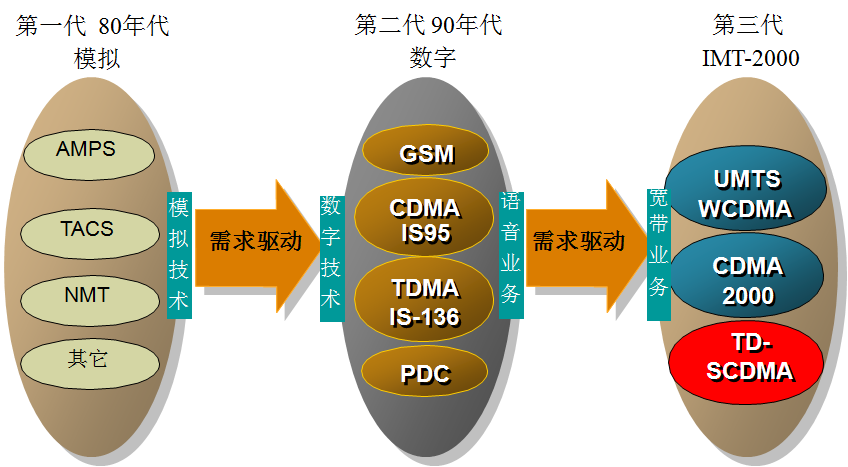 通信架构发展历史 通信系统发展历程_3G