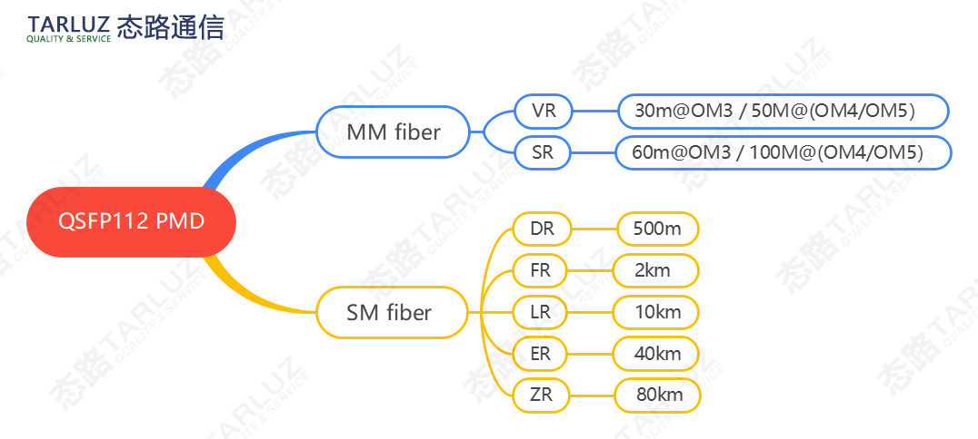 态路小课堂丨400G QSFP112—助力IDC数据中心升级_QSFP28_07