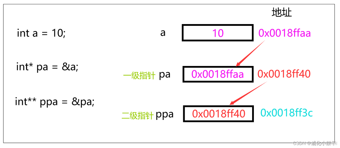 初阶指针（Pointer）---【C语言】_指针变量_09