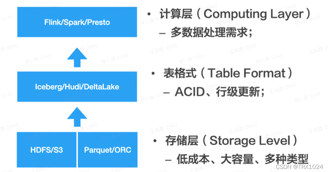 数据湖 技术选型 hadoop 数据湖分层架构_数据仓库