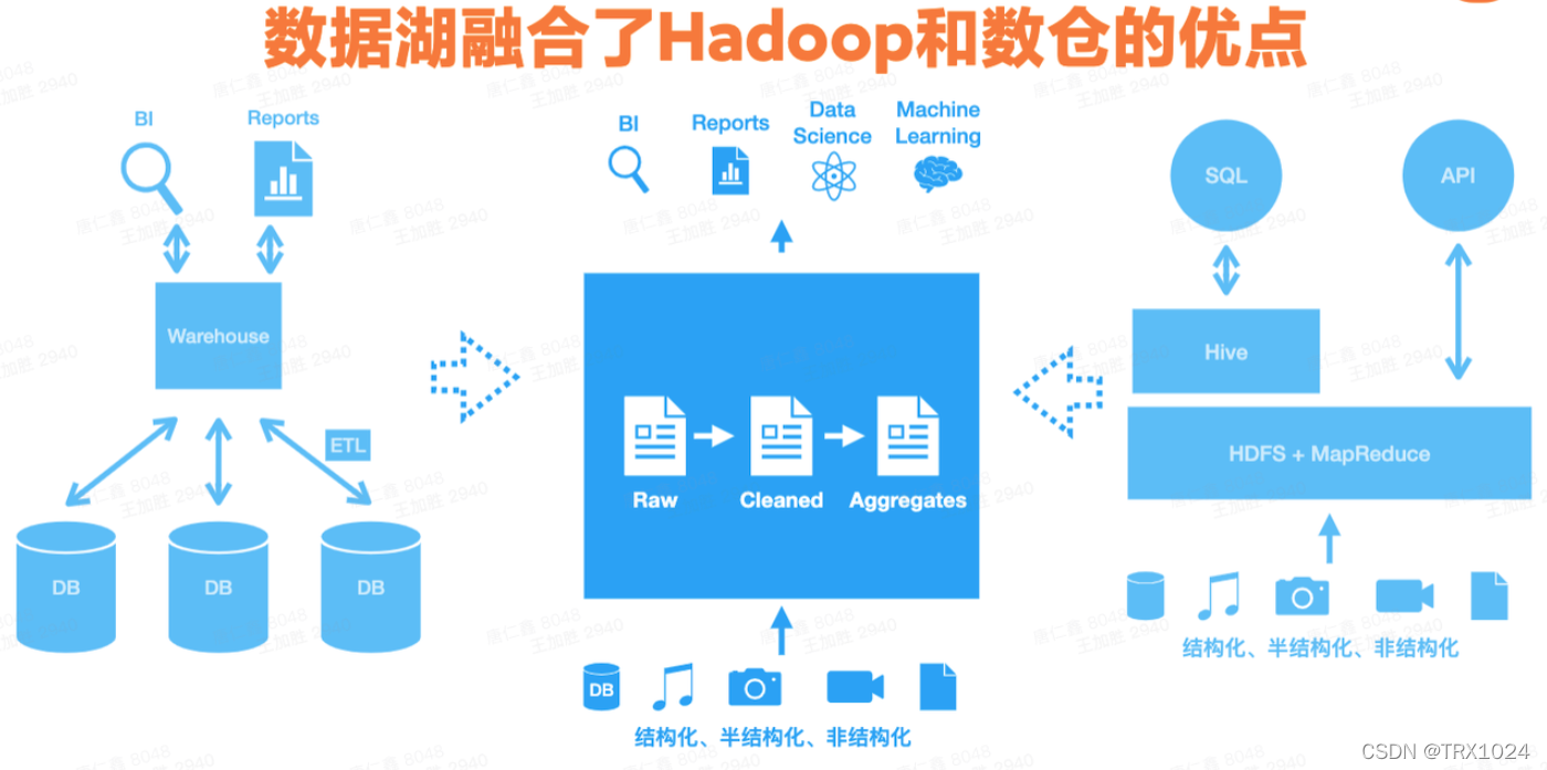 数据湖 技术选型 hadoop 数据湖分层架构_数据_06