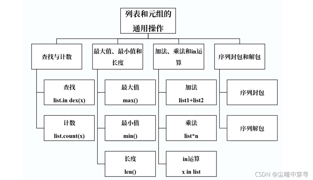 python可变序列和不可变类型的区别 python中可变序列_元组_02