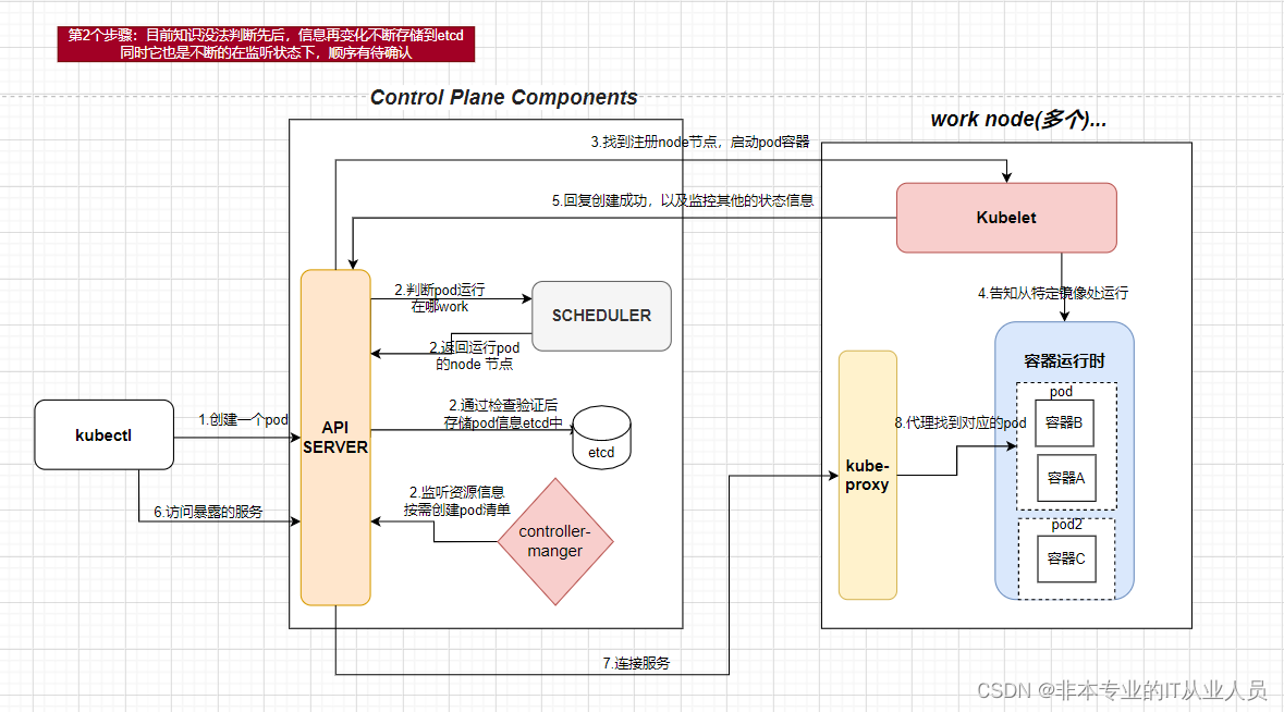 k8s上运行python k8s openebs_kubelet_06