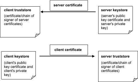 java SSL证书双向认证 双向ssl证书 原理_java SSL证书双向认证