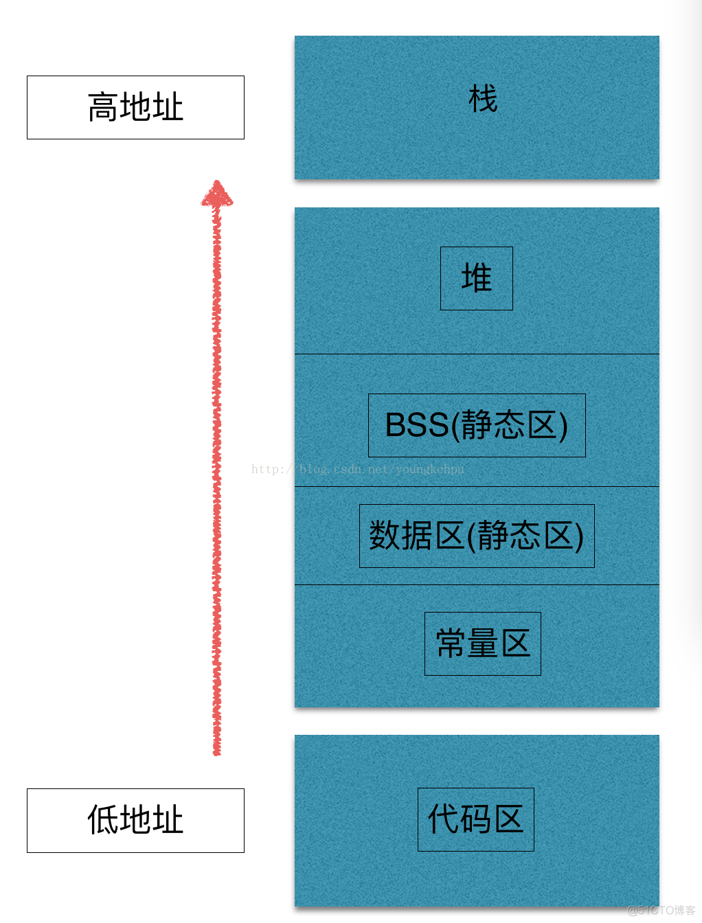 ios app内存分配机制 苹果内存分配_栈