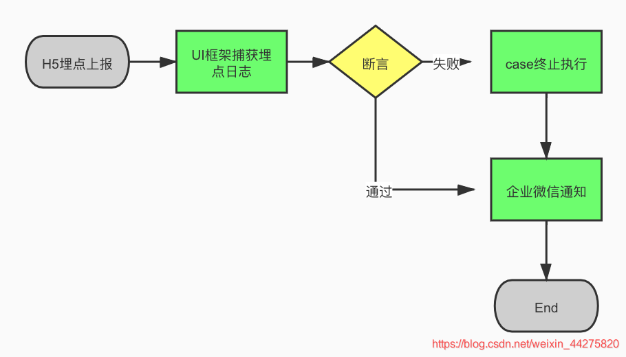 iOS应用埋点测试 如何进行埋点测试_APP埋点自动化_02