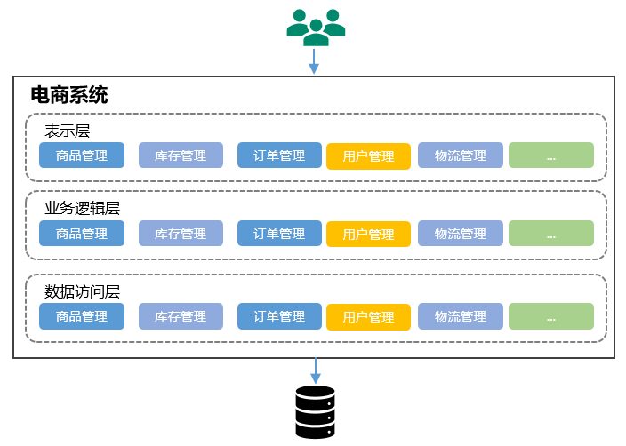 软件架构传输层 软件架构过程_云原生