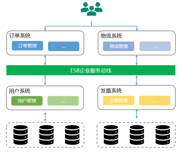 软件架构传输层 软件架构过程_分布式_03