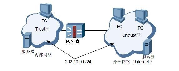 路由器 防火墙 行为管理器架构 防火墙路由模式部署_内网_02