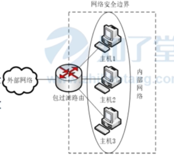 路由器 防火墙 行为管理器架构 防火墙路由模式部署_路由器 防火墙 行为管理器架构_04