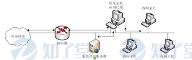 路由器 防火墙 行为管理器架构 防火墙路由模式部署_子网_05