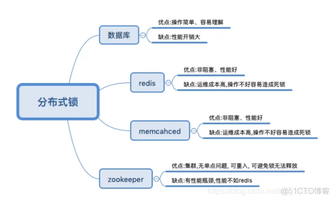 分布式锁 Redisson 分布式锁有哪些_重入锁