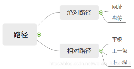 windows绝对路径 java 绝对路径名_css