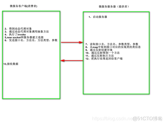 dubbo微服务架构pdf dubbo实现微服务_微服务_05