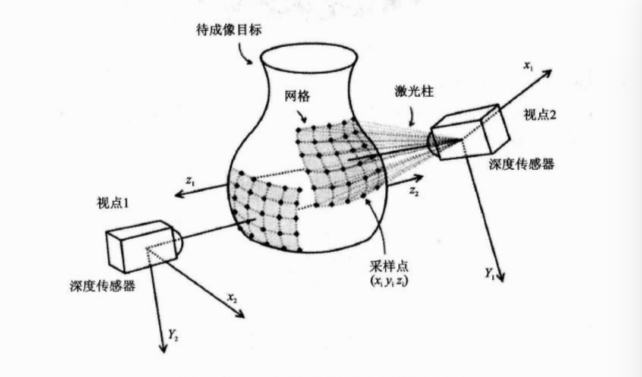 深度学习图像输入大小 深度图像获取_深度图