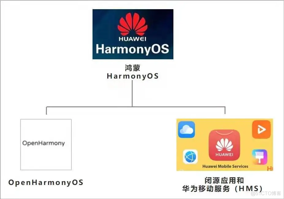 鸿蒙系统操作系统分布式架构 鸿蒙操作系统结构_harmonyos_03