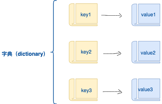 python 字典解码 字典python3_python 字典解码