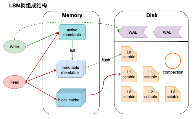 oceanbase 存储过程 mysql oceanbase存储结构_数据库_03