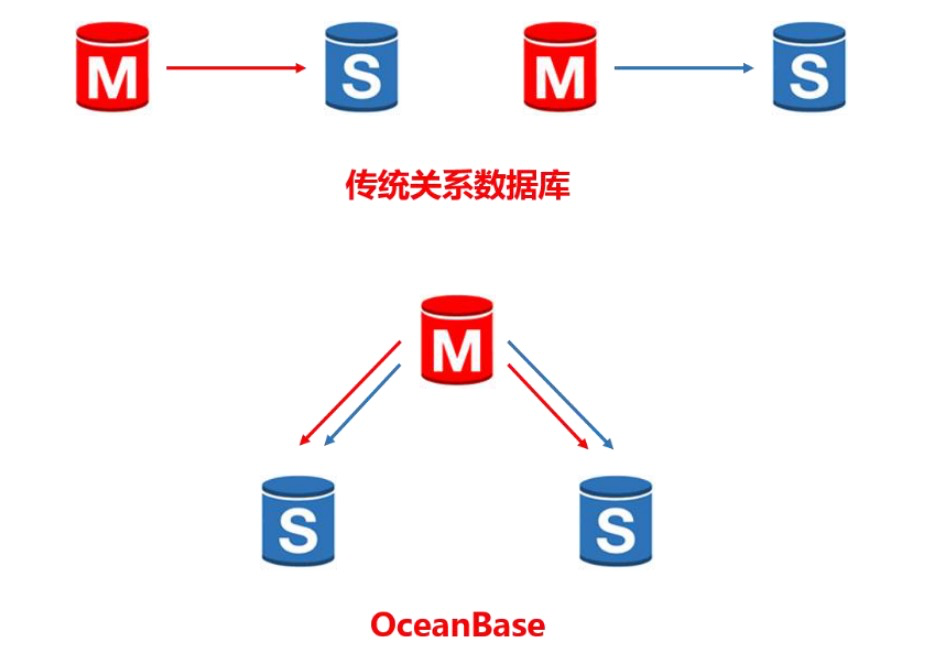 oceanbase 存储过程 mysql oceanbase存储结构_数据库_11