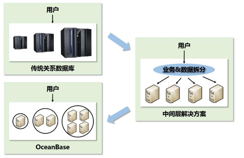 oceanbase 存储过程 mysql oceanbase存储结构_MySQL_13