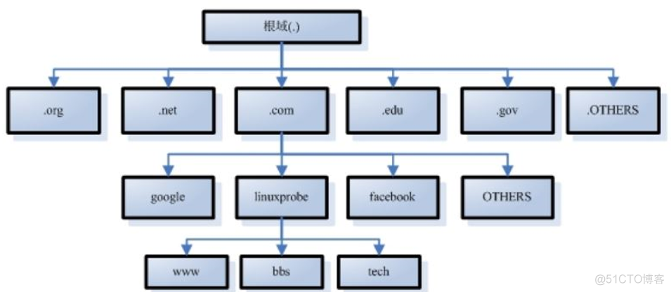 Windows 10 安装Redis Windows 10 安装domain name_Windows 10 安装Redis