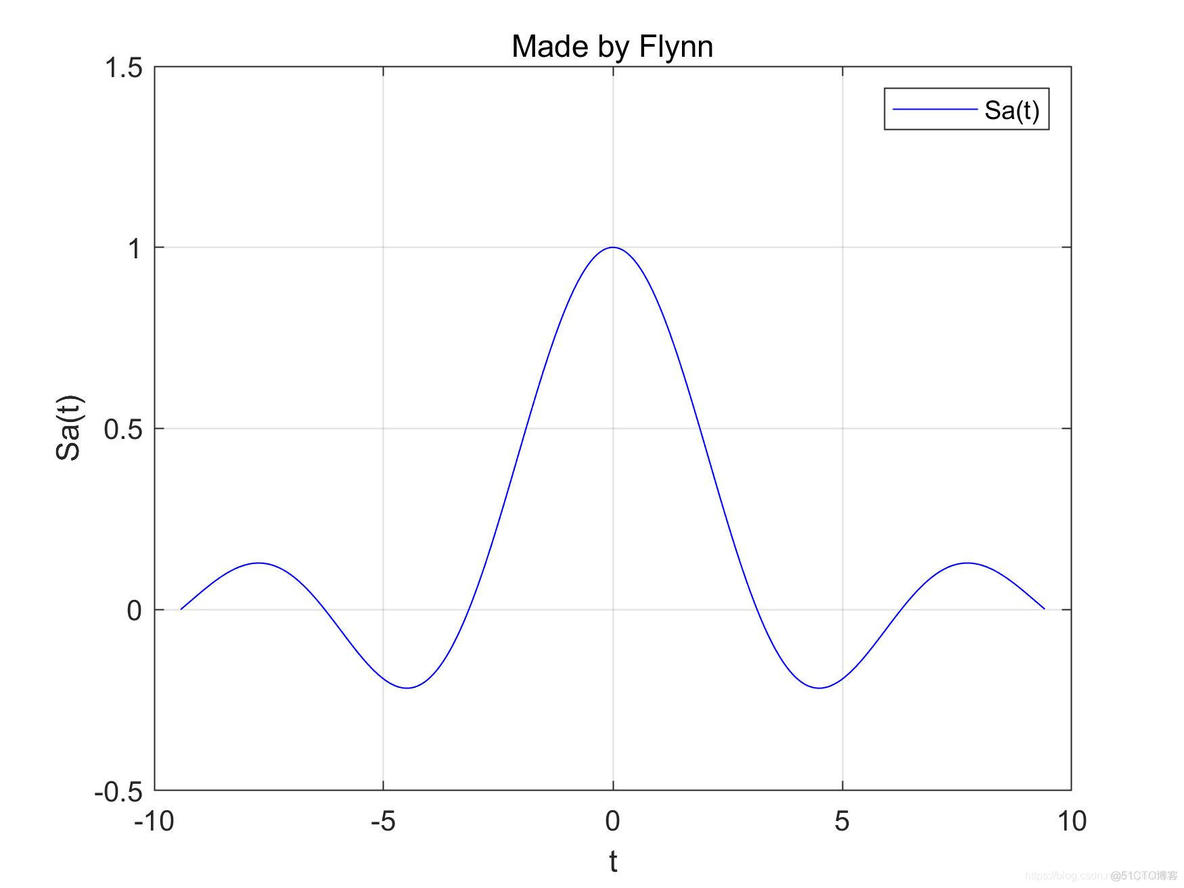 通信场景仿真 python 通信原理 仿真_傅里叶级数_04