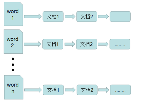 mysql有倒排索引吗 数据库倒排索引_mysql有倒排索引吗_02