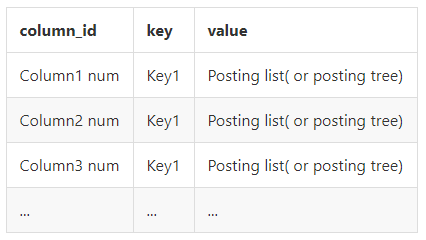 mysql有倒排索引吗 数据库倒排索引_mysql有倒排索引吗_04