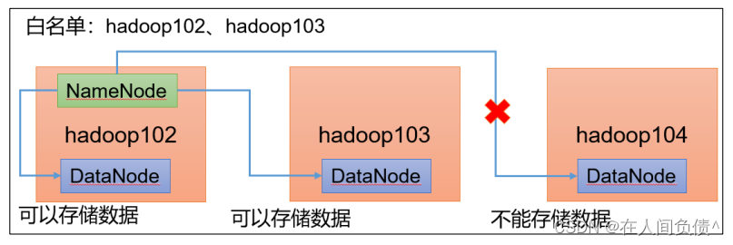 hadoop namenode 扩容节点 hadoop集群扩容_数据