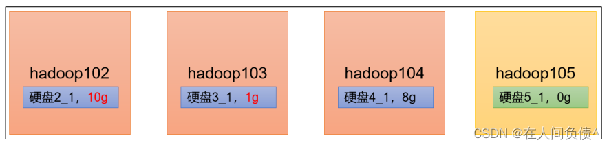 hadoop namenode 扩容节点 hadoop集群扩容_大数据_07