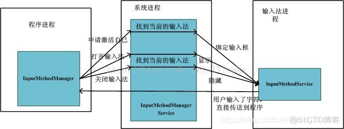 android 输入法使用系统语言setInputMethodAndSubtype android输入法原理_Text