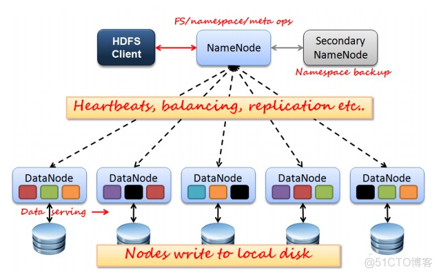 Hadoop namenode保持的元数据指什么数据 hadoop 2.x 默认数据块大小是?_hadoop