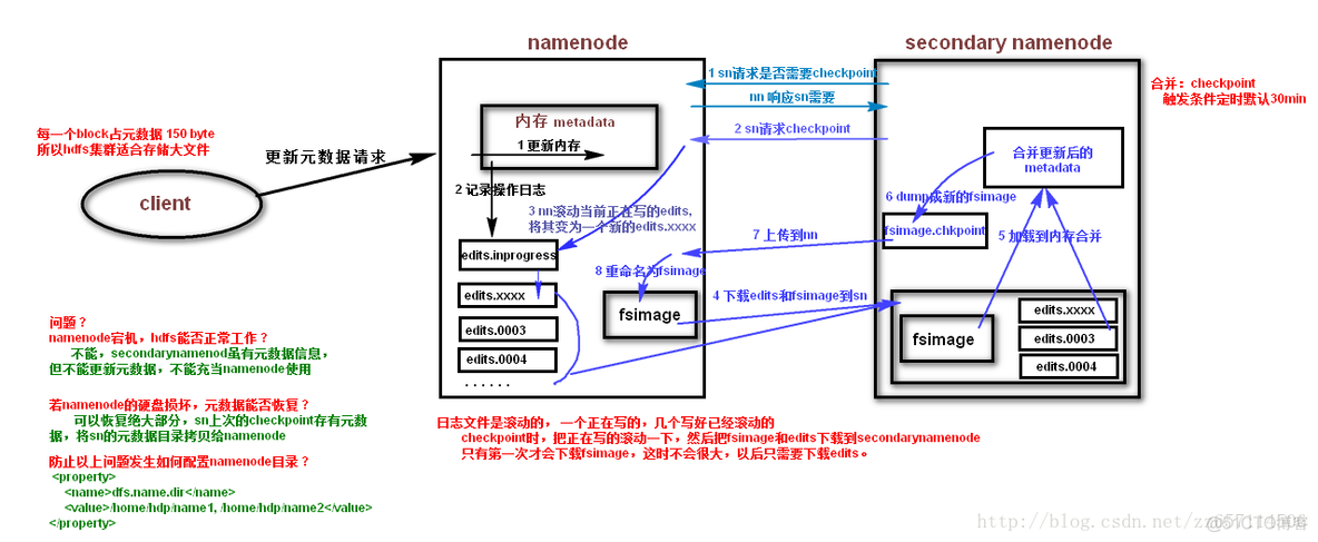 Hadoop namenode保持的元数据指什么数据 hadoop 2.x 默认数据块大小是?_hdfs_04