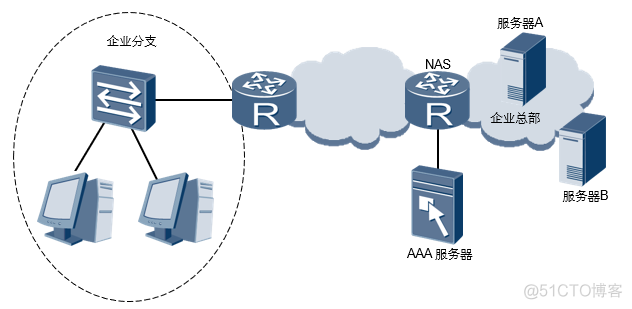 AAA协议 java AAA协议有什么功能_用户名