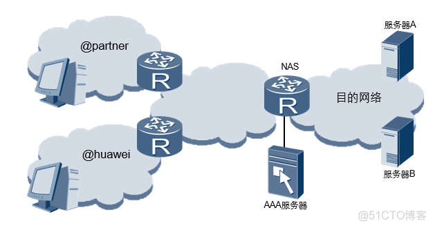 AAA协议 java AAA协议有什么功能_服务器_02