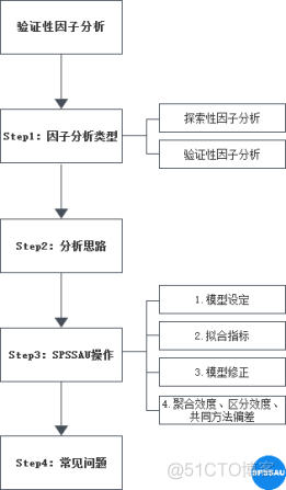 验证性数据分析的例子 验证性因素分析怎么做_路径分析