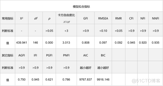 验证性数据分析的例子 验证性因素分析怎么做_拟合_06