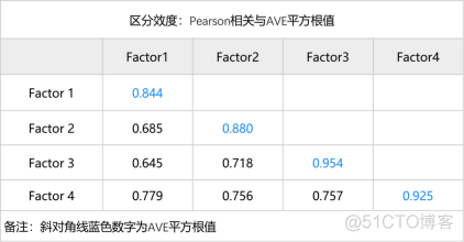 验证性数据分析的例子 验证性因素分析怎么做_验证性数据分析的例子_11