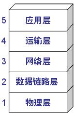 五层架构的优点 五层结构模型_复用