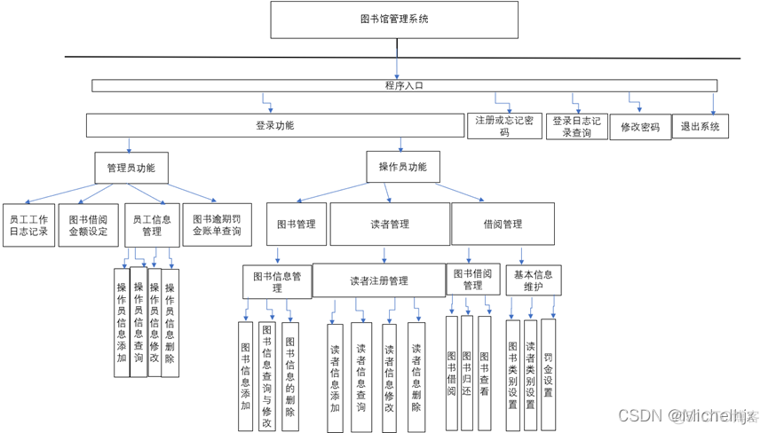 基于控制台的购书系统java原理 java控制台图书管理系统_数据库